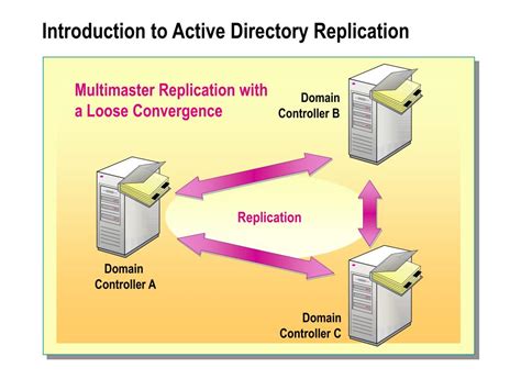 how active directory replication works